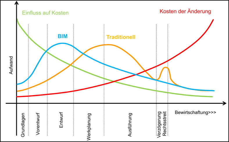 Vorverlagerung Planungsentscheidungen und -aufwand durch BIM.png